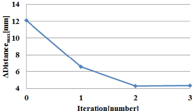 Fig.  4  Comparison  of  springback  location  between  (a)  simulation and (b) modify dies in field    