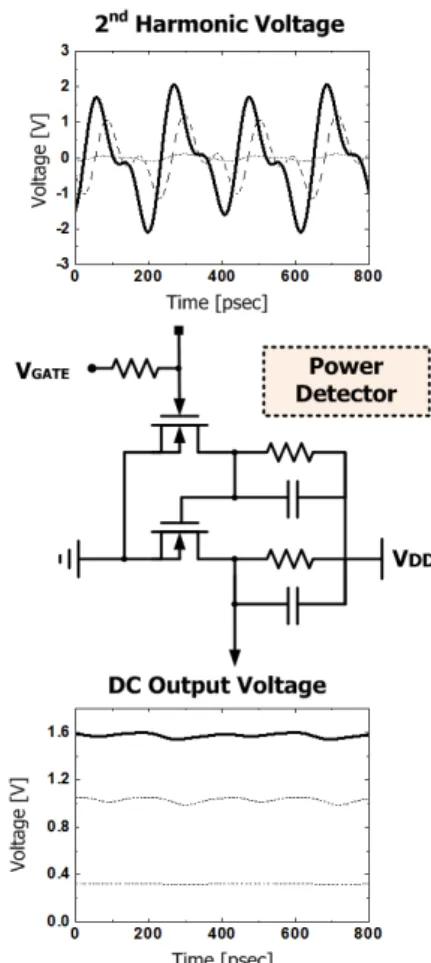Fig. 3.  Simulated  fundamental  and  second order  harmonic 