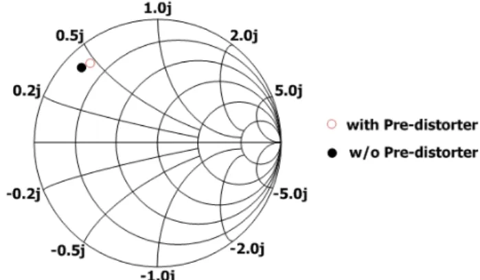 Fig. 7.  Simulated capacitance and quality factor of variable  capacitors.