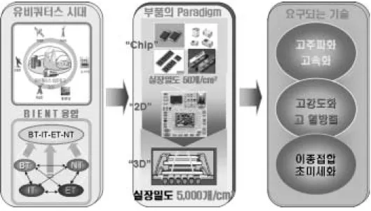 Fig. 1. 전자산업 기술의 Mega Trend 및 부품의 새로운 paradigm.