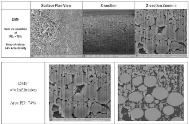 Fig. 6. Inkjet-printed  알루미나의 후막의 planar &amp; cross-sectional FIB FESEM images &amp; Image analyzer 분석을 통한 2D areal packing density 분석