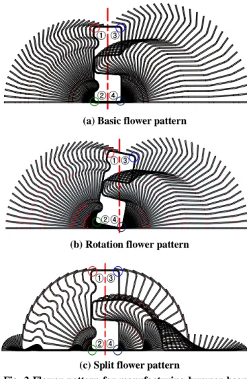 Fig.  2  Flower  pattern  for  manufacturing  bumper  beam  according to deformation procedure 