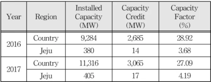 Table 1. Capacity value for renewable generation depending on the region.