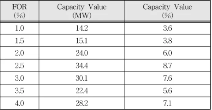 Table 4. Comparison of ELCC according to FOR.