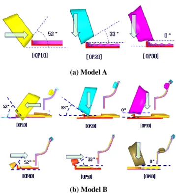 Table 1 Mechanical properties of the CR4  YS(MPa)  155  R 2.01  K(MPa)  524.0  n  0.23  축을  위하여  면외곡률을  제거한  경우와  고려한  경우 의  단순모델을  구성하고  롤러의  3차원  궤적을  구  현 하였다