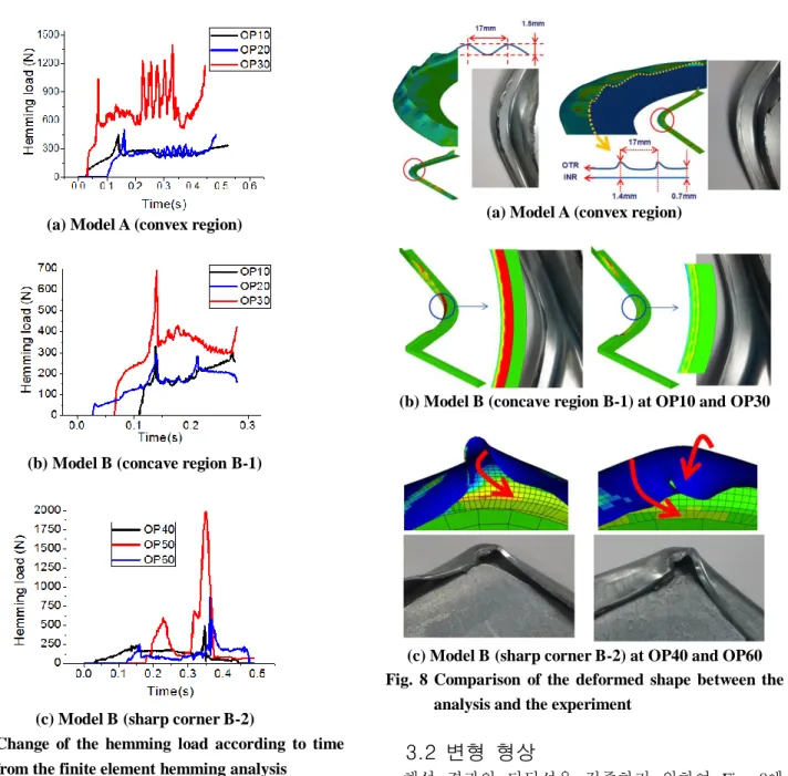 Fig.  7  Change  of  the  hemming  load  according  to  time  from the finite element hemming analysis 