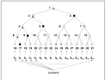 Fig. 1. MHT-based Content Authentication. 그림 1. MHT에 기반한 콘텐츠 인증 기법 (Network Node)로 분산시킨 후, CP를 대신하여 CPS 또는 네트워크 노드가 콘텐츠 요청 패킷에 직 접 응답 패킷을 전송하도록 설계 되었다