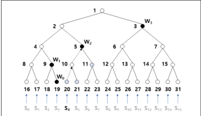Fig. 2. MHT Transmission and Computation Optimization.