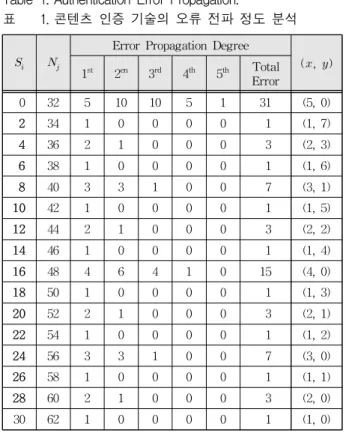 Table 1. Authentication Error Propagation.