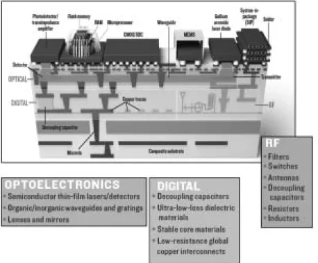 Fig. 1과 같이 SOP (System on Package) 기술은 향후, 전자 부품의 초소형, 고성능, 다기능화를 위해, digital integration, RF integration, optical integration, mixed  sig-nal, assembly integration, SOC와 SIP integration, thermal 등의 모든 기능을 하나의 기판위에 구현하고자 하는 기