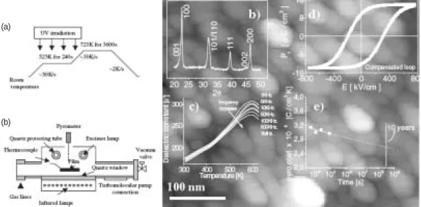 Fig. 2. UV-assisted RTP 공정과 제작된 PbTiO 3 박막의 특성.