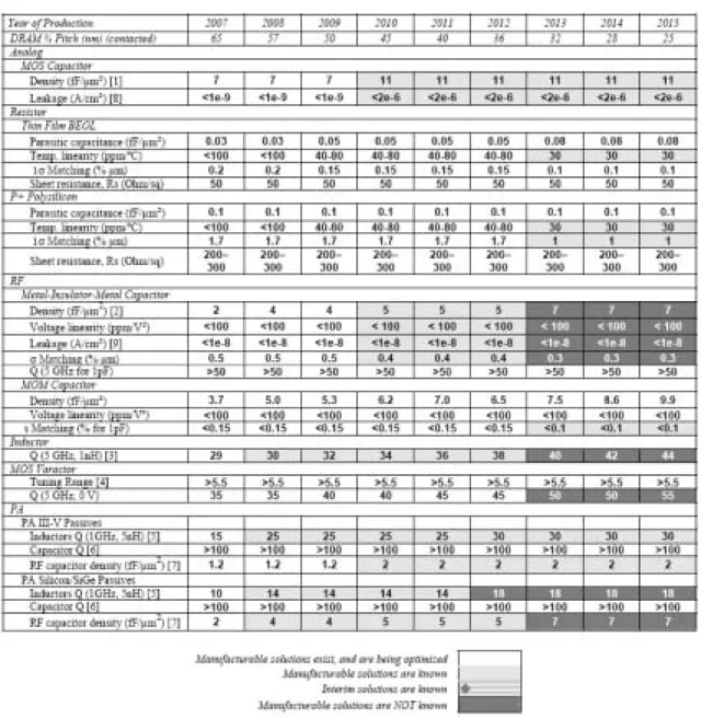Table 1. On-chip Passives Technology Requirement on ITRS