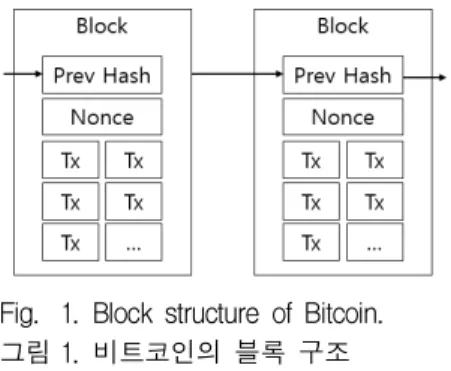 Fig. 1. Block structure of Bitcoin.