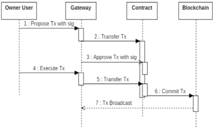 Fig. 6. Sequence diagram of permission setting.
