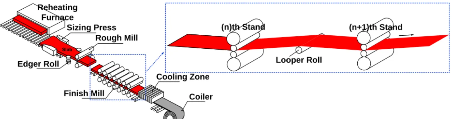 Fig. 1 Schematic illustration of hot rolling process 