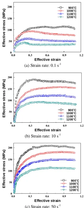 Fig.  3  Stress-strain  curves  under  different  temperatures  and strain rates 