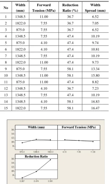 Table  2  Width  spread  of  rolled  strip  under  differnet  process  conditions  at  1st  stand  in  finishing  rolling  No  Width  (mm)  Forward  Tension (MPa)  Reduction Ratio (%)  Width  Spread (mm)  1  1348.5  11.00  36.7  6.52  2  1822.0  7.55  36.7