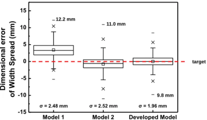 Fig. 7 Dimensional errors of each prediction model  예측  모델의  제어인자이다.  4.2  폭  퍼짐  예측  수식모델의  검증  개발된  식의  유효성을  검증에는  자동차  외판용  소재인  Steel A의  열간  사상압연  조업  결과를  사용하 였다