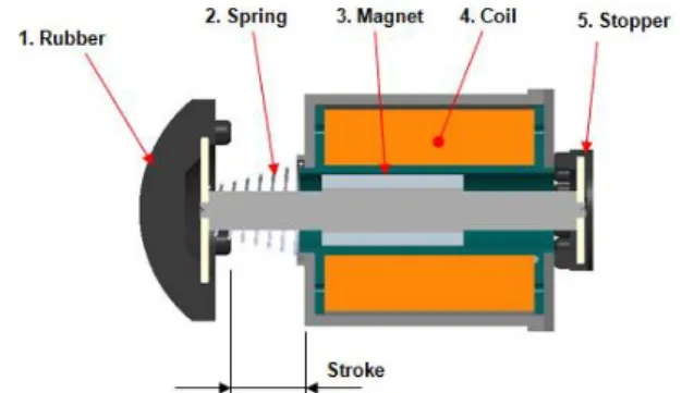 Fig. 1. Configuration of linear motor actuator.