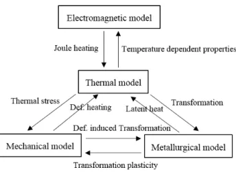 Fig.  1  Schematic  diagram  of  combined  analysis  model  for induction hardening [6] 