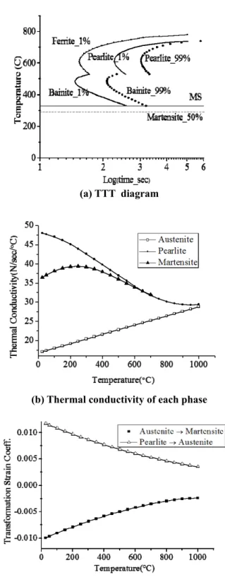 Table 1 Martensite transformation information  Part  Material 