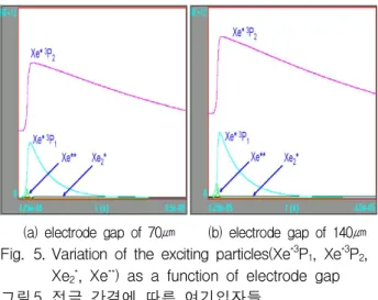 Fig. 5. Variation of the exciting particles(Xe *3 P 1 , Xe *3 P 2 , Xe 2 * , Xe ** ) as a function of electrode gap 그림 5