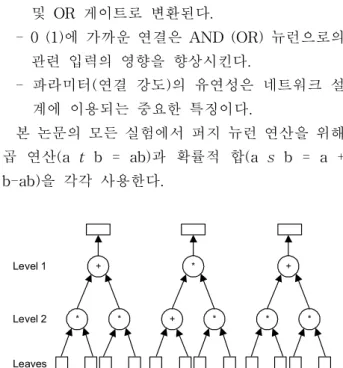 Fig. 1. Basic structure of tree structured fuzzy neural networks.