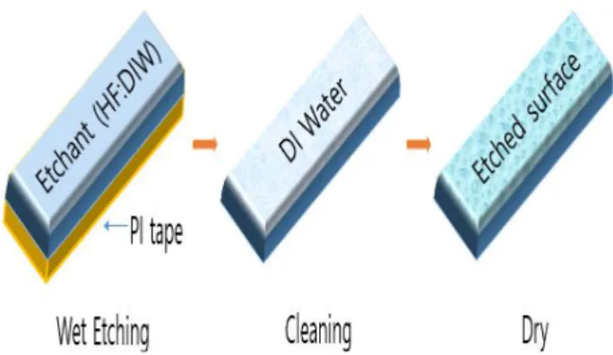 Fig. 1. Glass substrate surface Etching Process.
