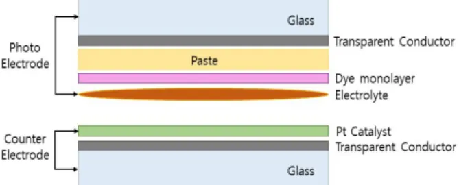 Fig. 1. Structure of Dye-Sensitized Solar Cell. 그림 1. 염료 감응 태양전지의 구조 의 우수한 경쟁력을 갖춰 많은 연구가 이루어지고있다
