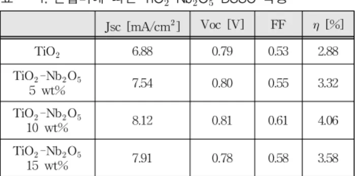 Table 1. Please put the title of figure here. 표 1. 혼합비에 따른 TiO  -Nb  O  DSSC 특성 Jsc [mA/cm  ] Voc [V] FF  [%] TiO  6.88 0.79 0.53 2.88 TiO  -Nb  O  5 wt% 7.54 0.80 0.55 3.32 TiO  -Nb  O  10 wt% 8.12 0.81 0.61 4.06 TiO  -Nb  O  15 wt% 7.91 0.