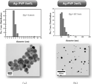 Fig. 15. DLS &amp; TEM Analysis-(a) PVP 무 첨가, (b) PVP 첨 가 3wt%.