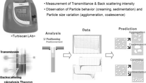 Fig. 18 DSA (Dispersion stability Analyzer) 분산 안정도 측정 기기의 메커니즘.