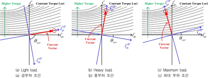 Fig. 3. Relationship between synchronous current plane and I-F current plane according to load condition.