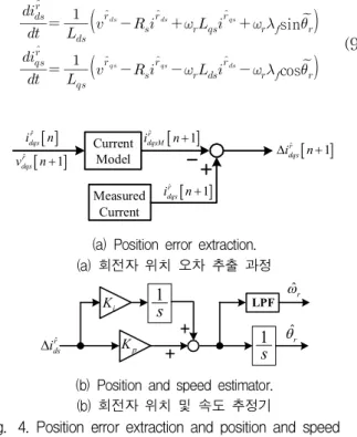 Fig. 4. Position error extraction and position and speed estimator based on current model.