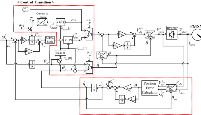 Fig. 6. Control block diagram of I-F speed control, sensorless speed control and transition method.