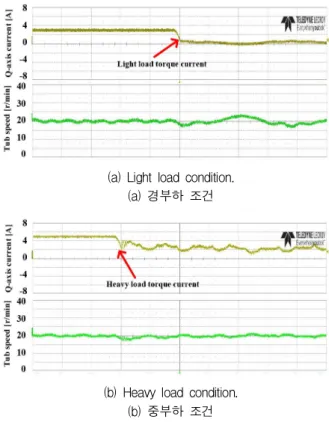 Fig. 8. Comparison of speed response and current modification during transition by the proposed transition method (No load condition).
