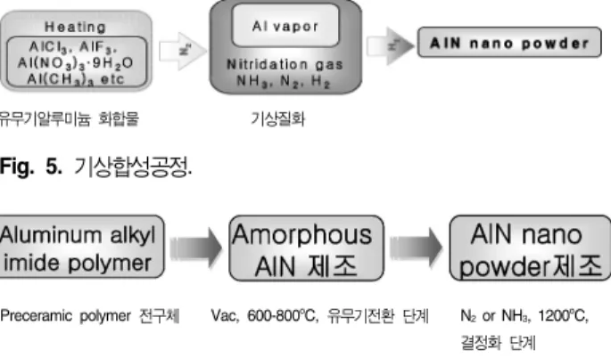 Fig. 6. Preceramic polymer 전구체를 이용한 AlN nano powder 제조 공정.