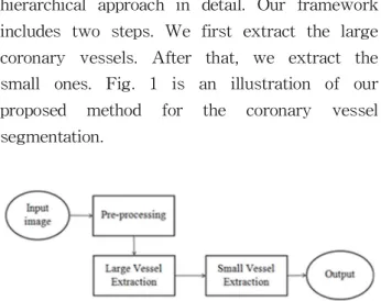 Fig. 1.  An  illustration  of  the  proposed  method  for the  coronary vessel  segmentation.