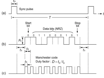 Fig. 1. Manchester code generation. (a) Sync pulse, (b) NRZ input data, (c) Manchester code.