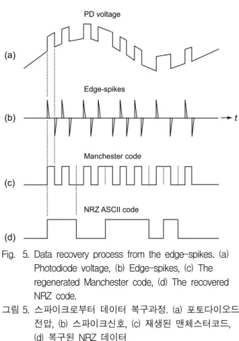 Fig. 4. Observed waveforms in the transmitter. (a) sync pulse, (b) NRZ input data, (c), (d), and (e) Manchester codes with the duty factor of D=10%, 50%, and 90%, respectively
