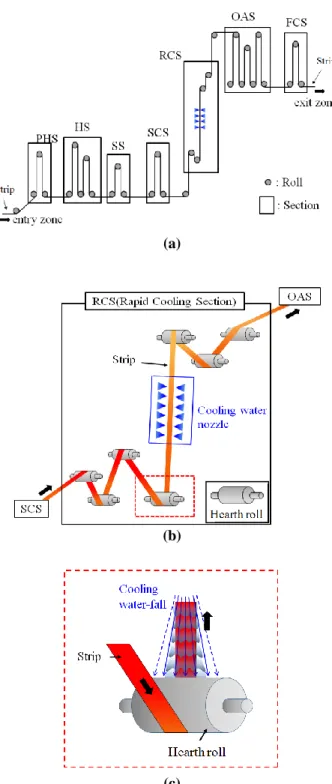 Fig.  2  (a)  schematic  of  continuous  annealing line[1]  (b)  configuration  in  RCS(rapid cooling  section)  and  (c)  zoom  on  the  hearth  roll  under  the  cooling  water   