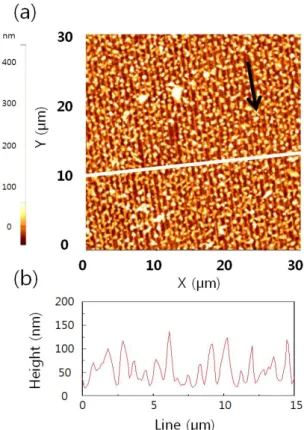 Fig. 3. (a) AFM images and (b) line profile of HfZnO film after transferring process.