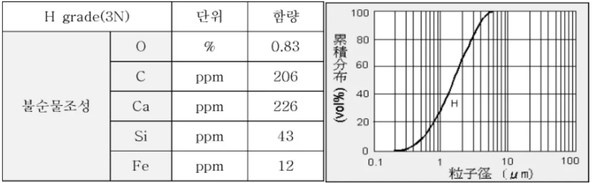 Table 1.  질화알루미늄 분말 시장규모(판매량 :  톤,  판매금액 :  백만원, Fuji Chimera, 2007)