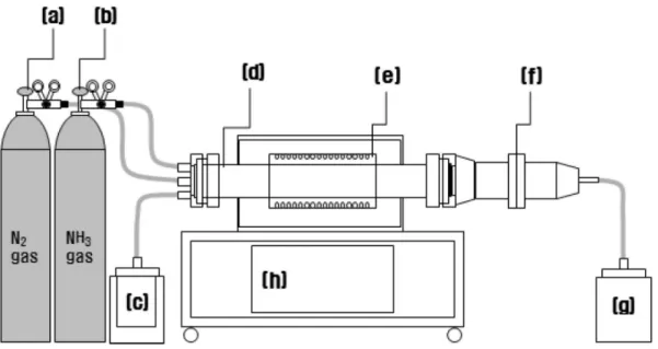 Fig. 5. 화학기상합성장치 개략도((a) N 2 gas, (b) NH 3 gas, (c) heating chamber, (d) Quartz tube, (e) heat reactor, (f) filter col- col-lecting unit, and (g) vacuum pump system).