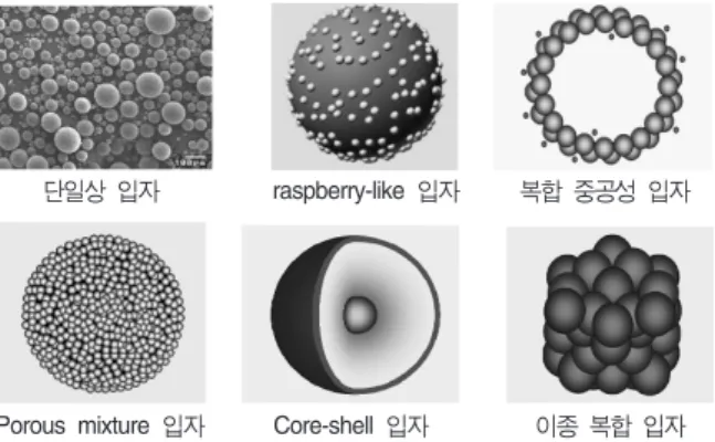 Fig 1. Schematic diagram of  particles with various shape.
