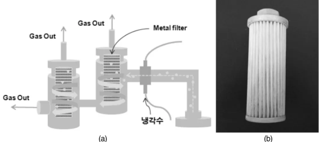 Fig. 4는 USP를 이용하여 합성한 입자들의 전자현미 경 사진이다. 최적의 조건에서 액적의 분무가 최적화 되λC=( 8pfπγ 2 )⅓