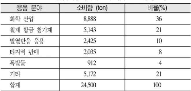 Table 2. Ecka Granules 社의 Aumix 231 분말의 물리적 특성과 합금조성