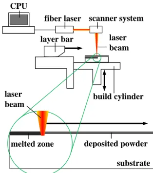 Fig. 1 Schematic of direct laser melting system 