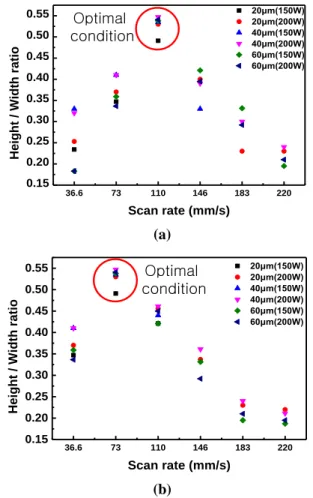 Fig.  8  H/W  ratio  by  laser  process  parameters;  (a)  spherical powder, (b)non-spherical powder 