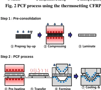 Fig. 3 PCF process using the thermoplastic CFRP 